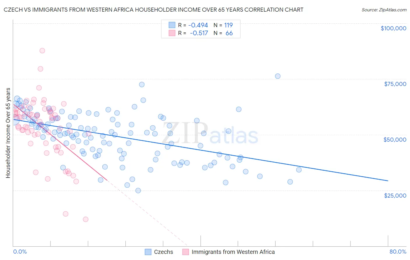 Czech vs Immigrants from Western Africa Householder Income Over 65 years
