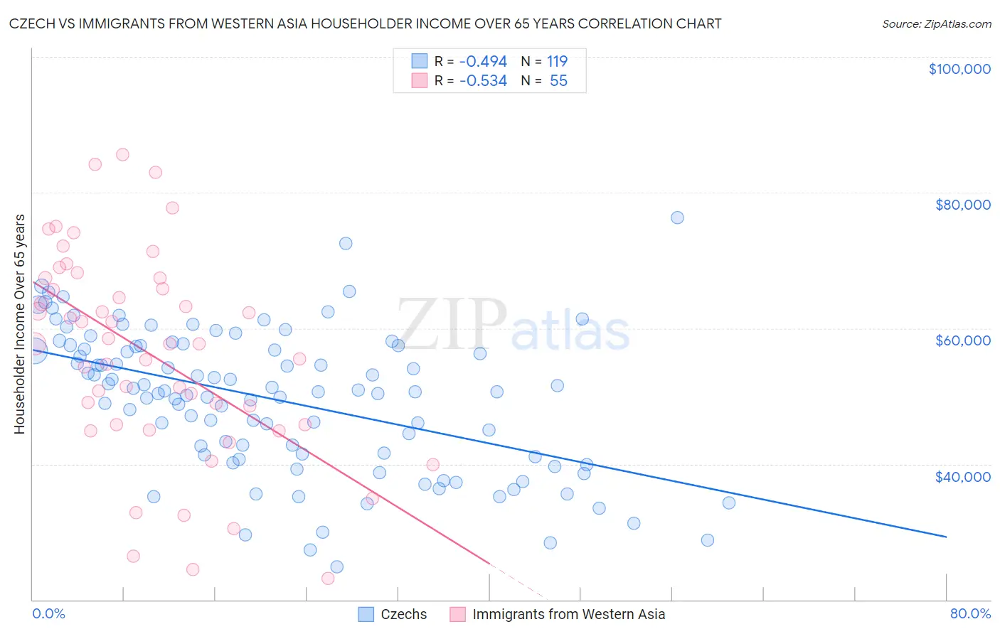 Czech vs Immigrants from Western Asia Householder Income Over 65 years