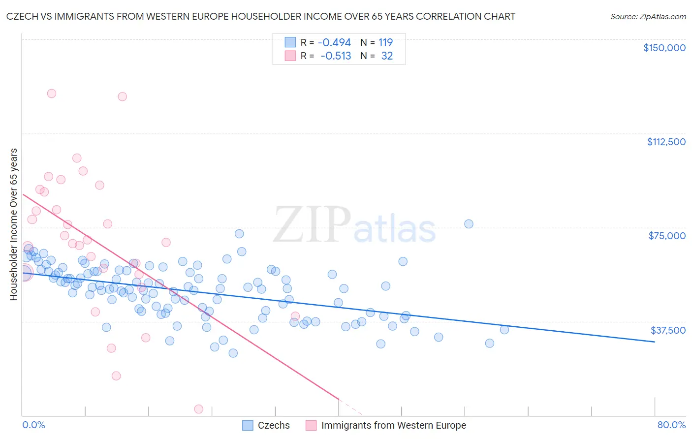 Czech vs Immigrants from Western Europe Householder Income Over 65 years