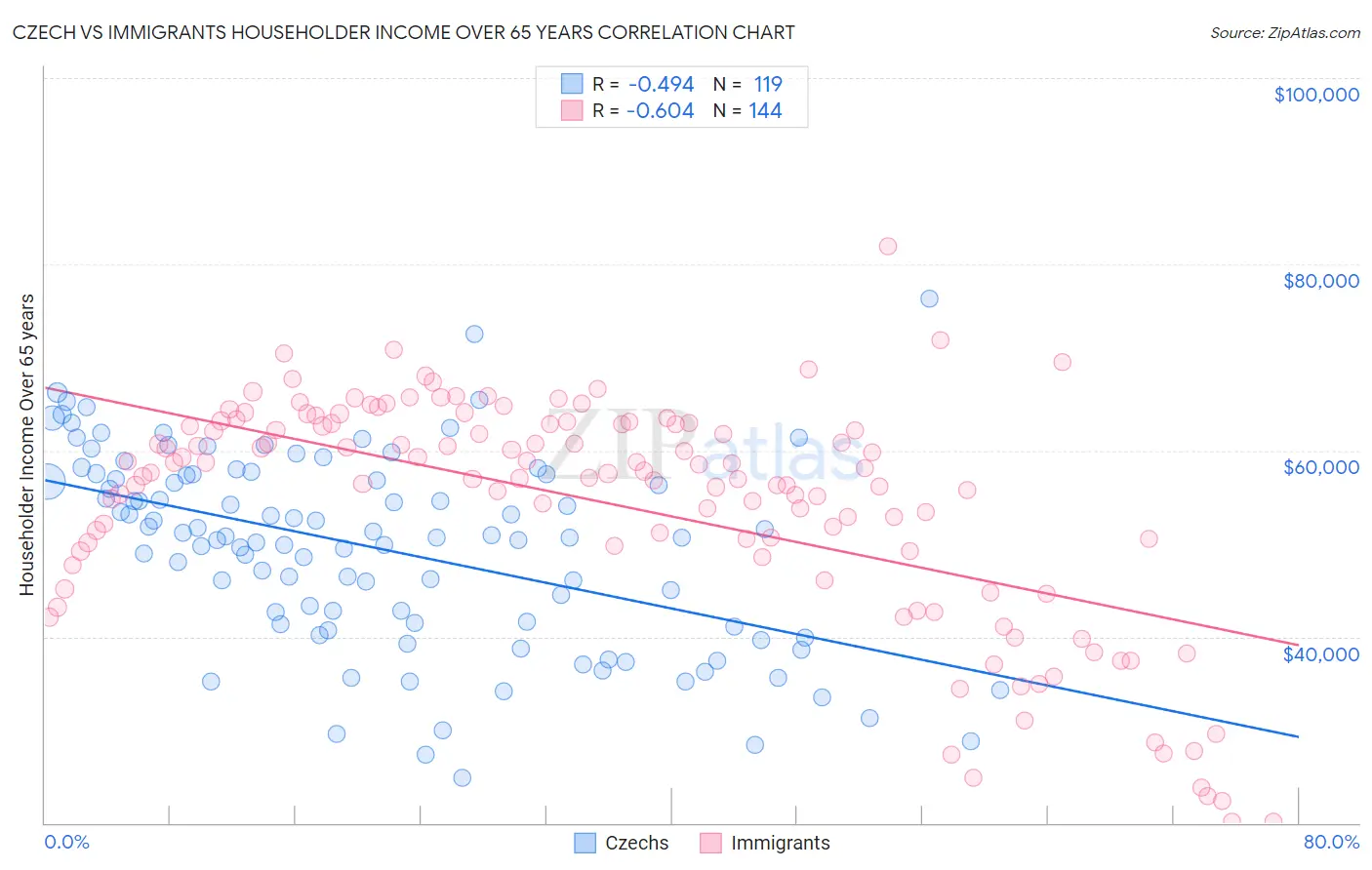 Czech vs Immigrants Householder Income Over 65 years