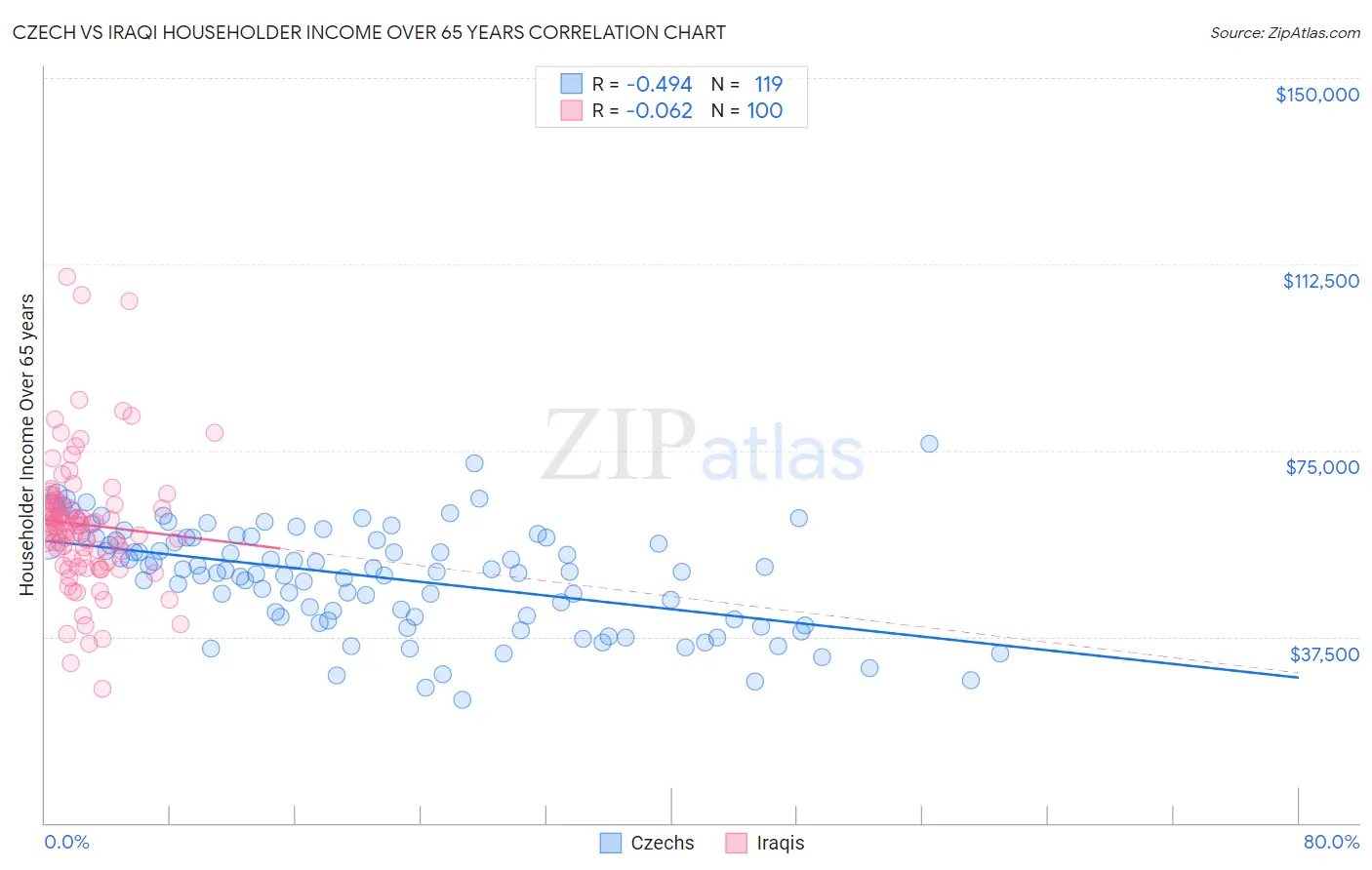 Czech vs Iraqi Householder Income Over 65 years
