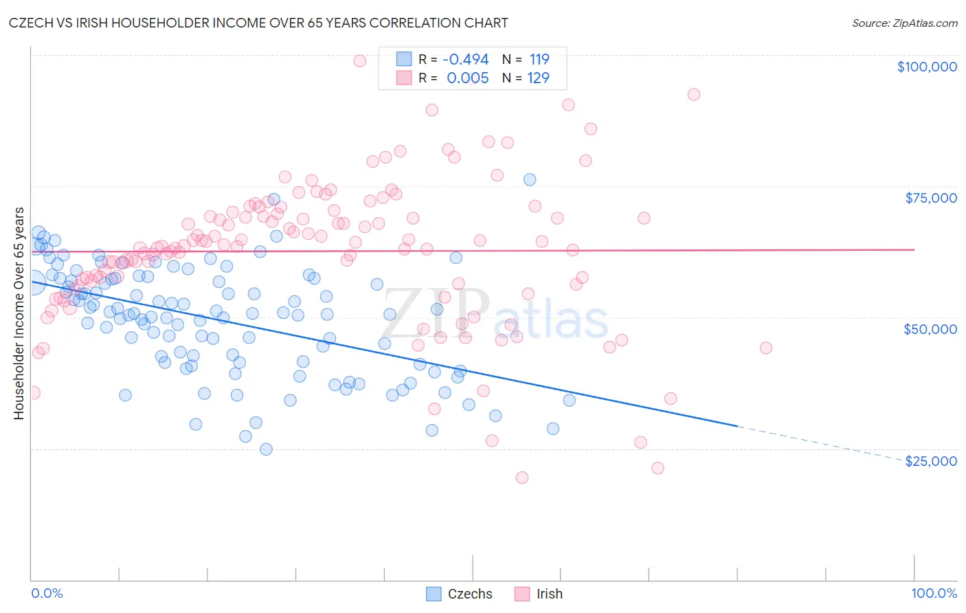 Czech vs Irish Householder Income Over 65 years