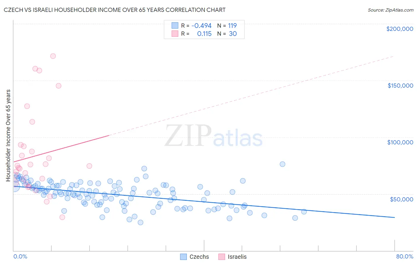 Czech vs Israeli Householder Income Over 65 years
