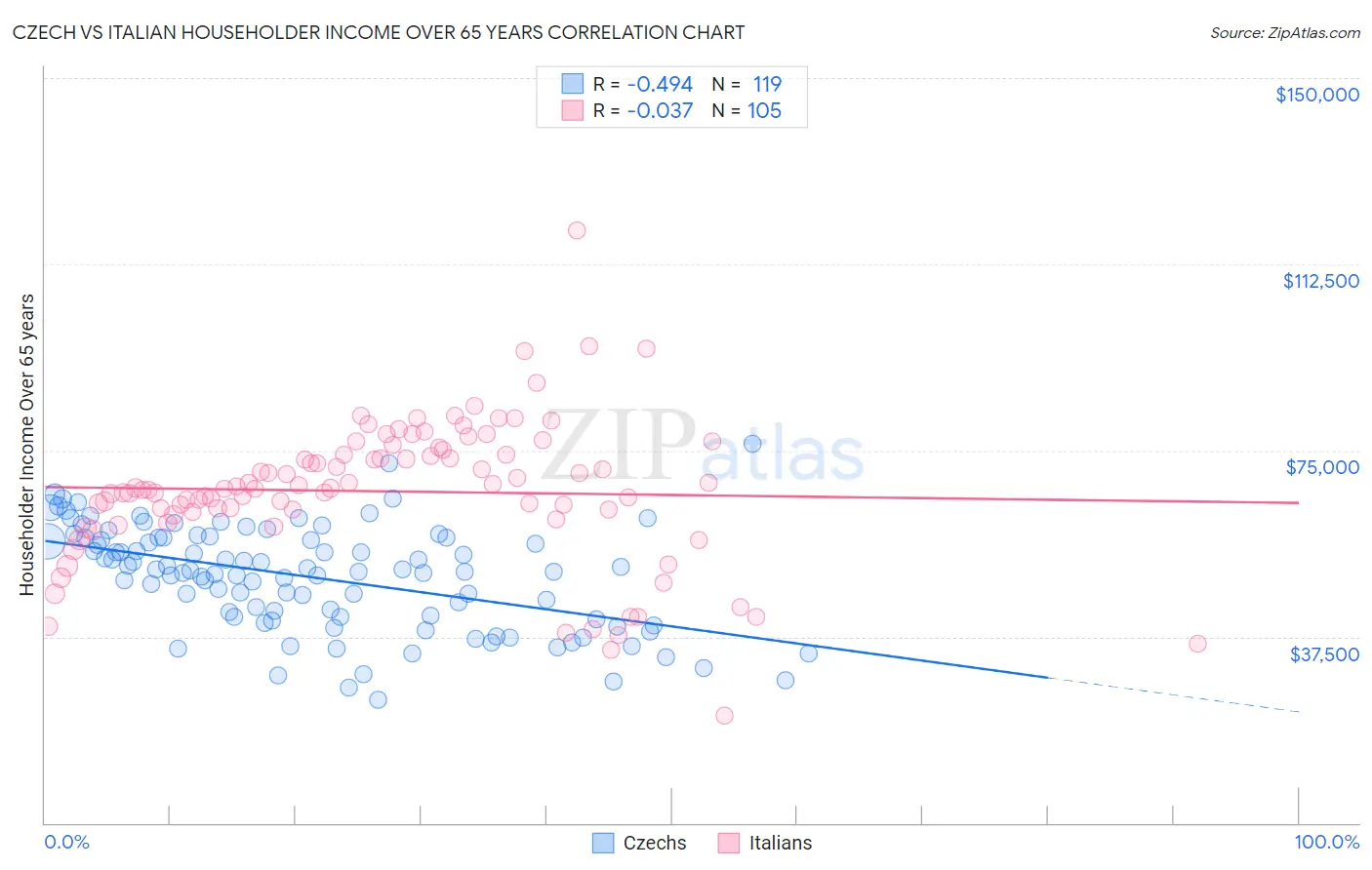 Czech vs Italian Householder Income Over 65 years