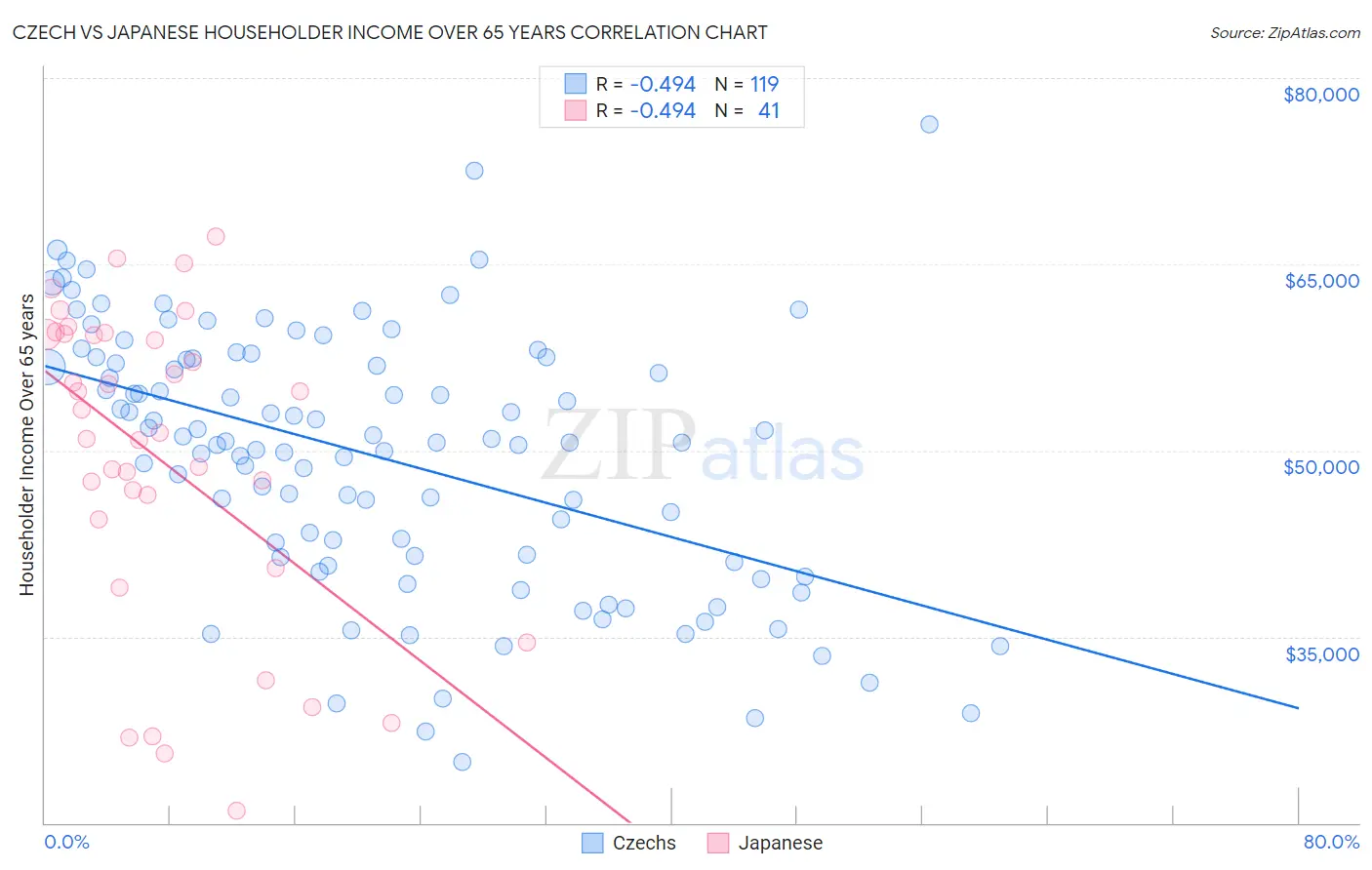 Czech vs Japanese Householder Income Over 65 years