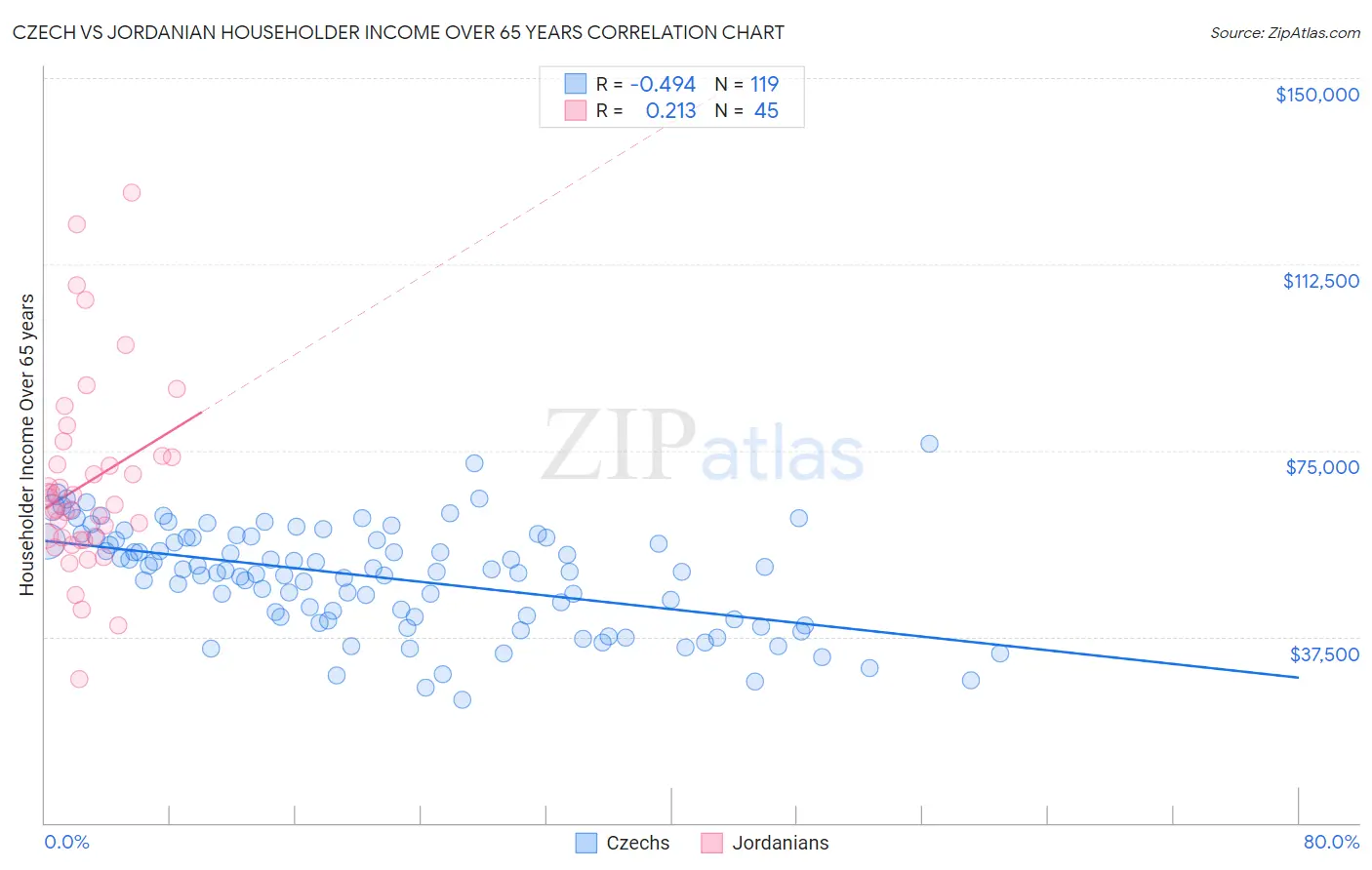 Czech vs Jordanian Householder Income Over 65 years
