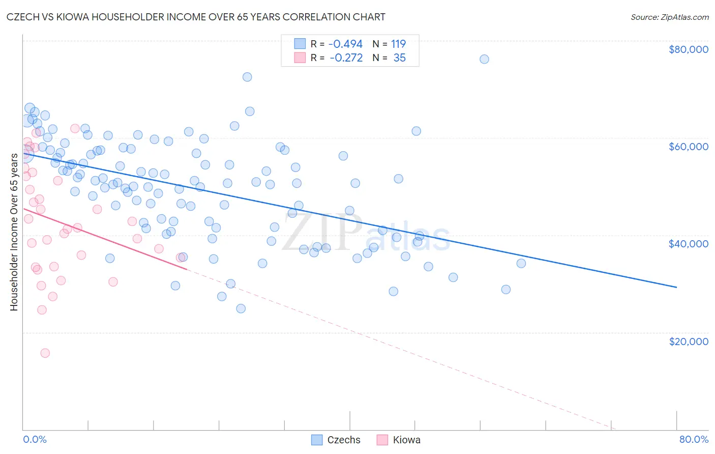 Czech vs Kiowa Householder Income Over 65 years