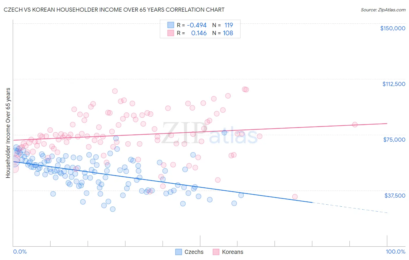 Czech vs Korean Householder Income Over 65 years