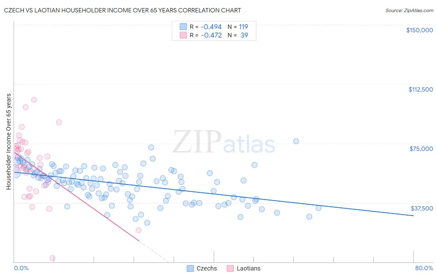 Czech vs Laotian Householder Income Over 65 years