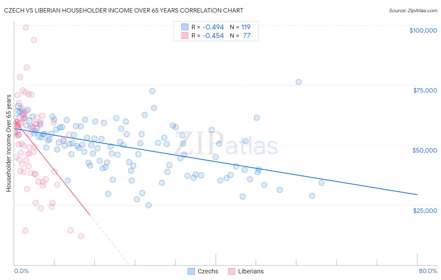 Czech vs Liberian Householder Income Over 65 years