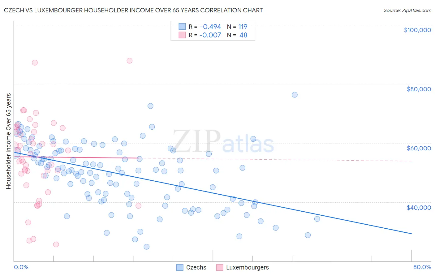 Czech vs Luxembourger Householder Income Over 65 years