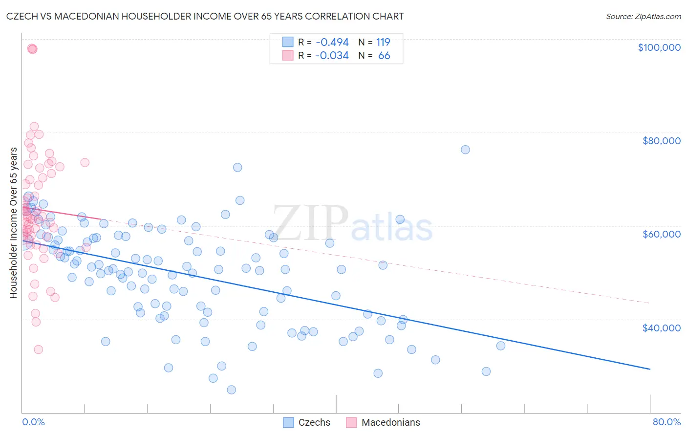 Czech vs Macedonian Householder Income Over 65 years