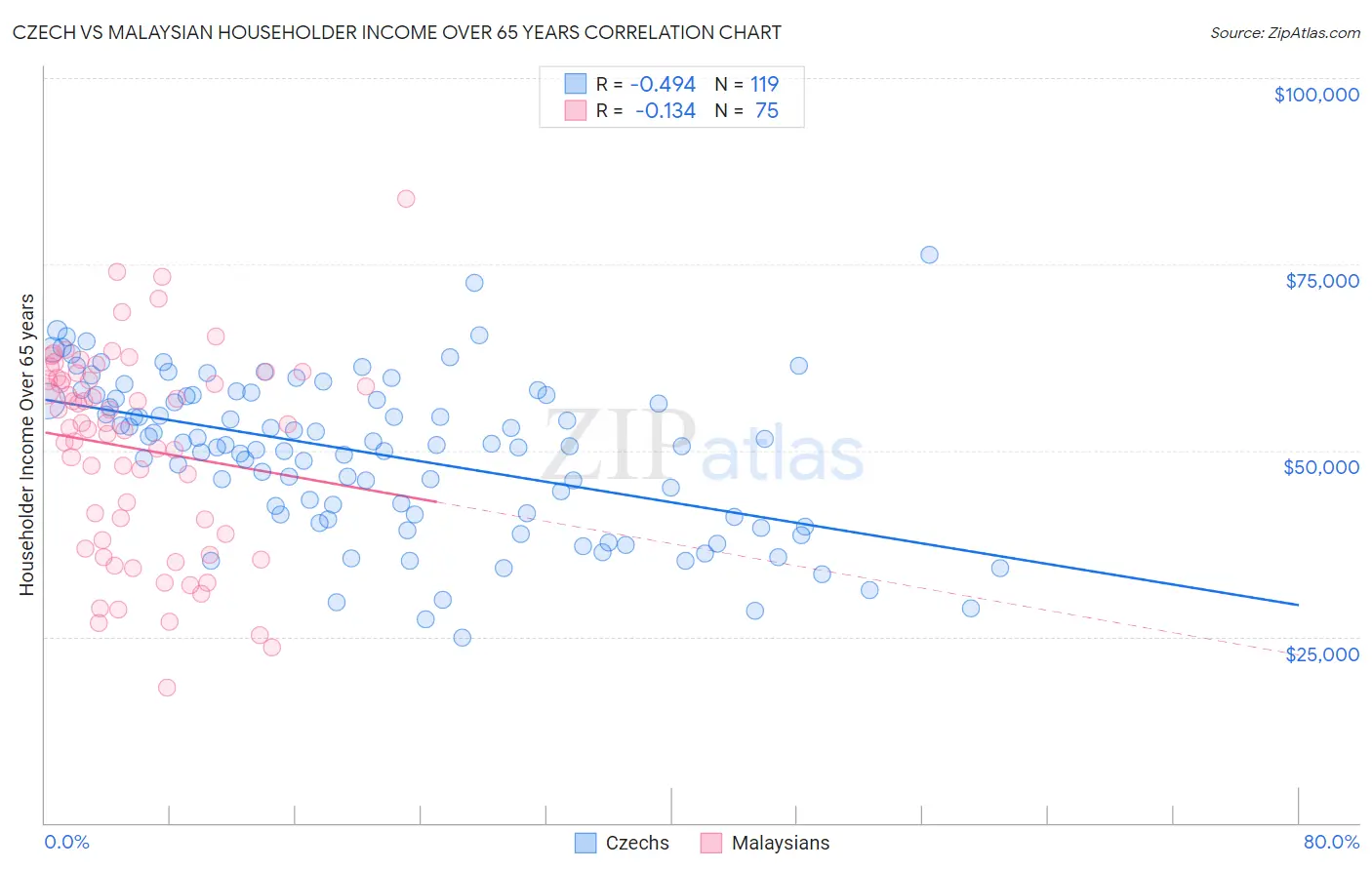 Czech vs Malaysian Householder Income Over 65 years