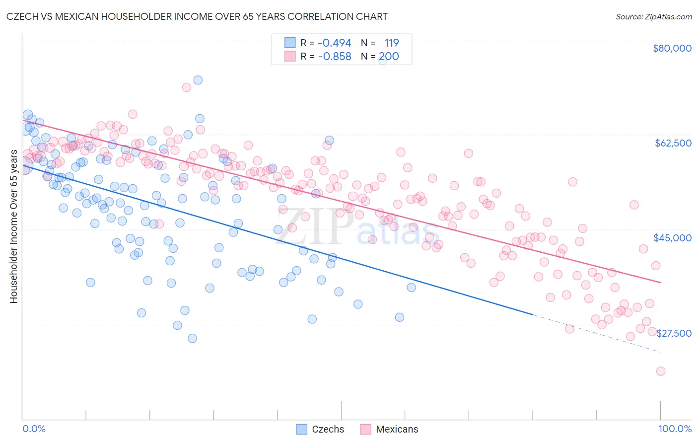 Czech vs Mexican Householder Income Over 65 years