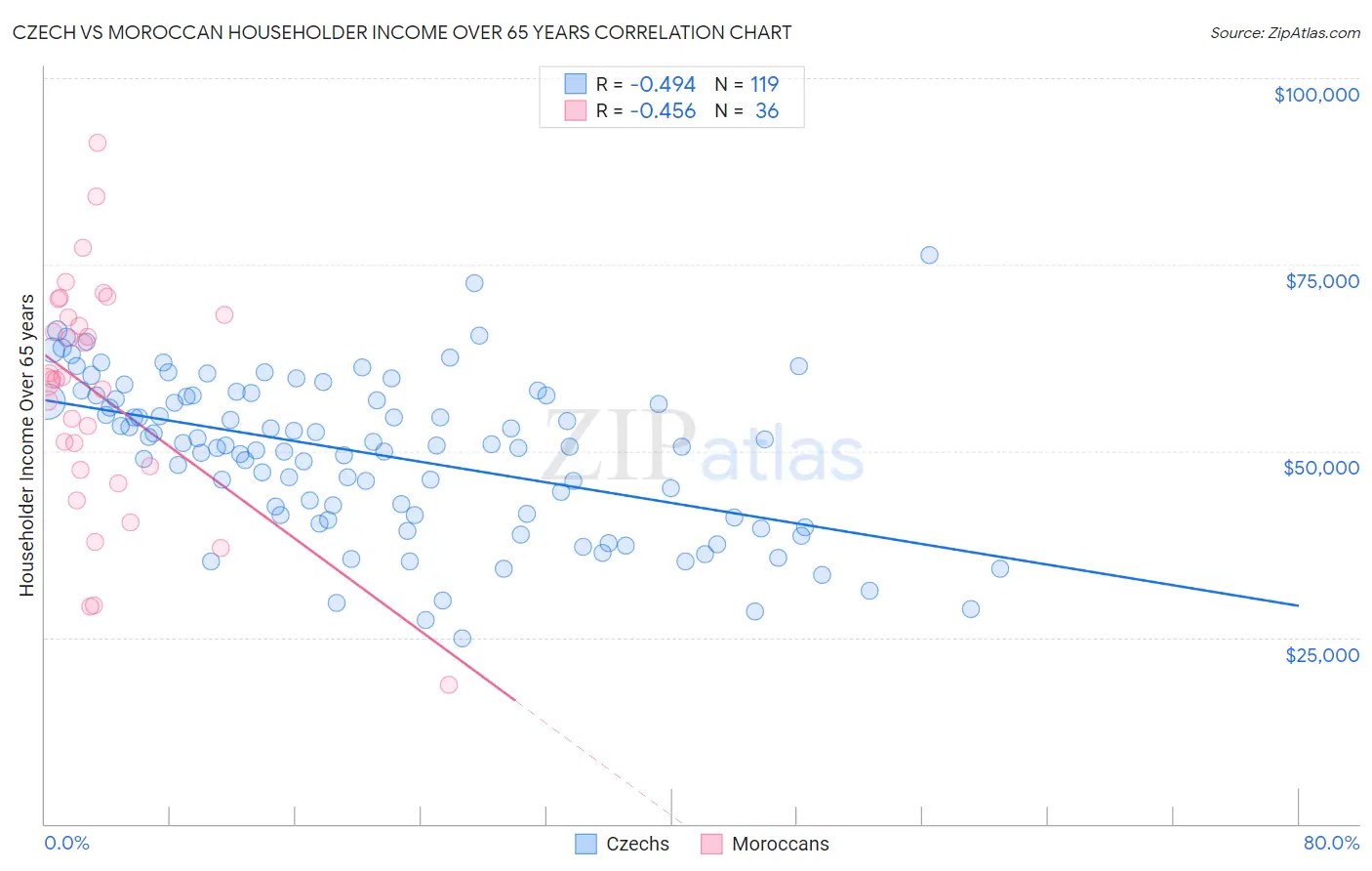 Czech vs Moroccan Householder Income Over 65 years