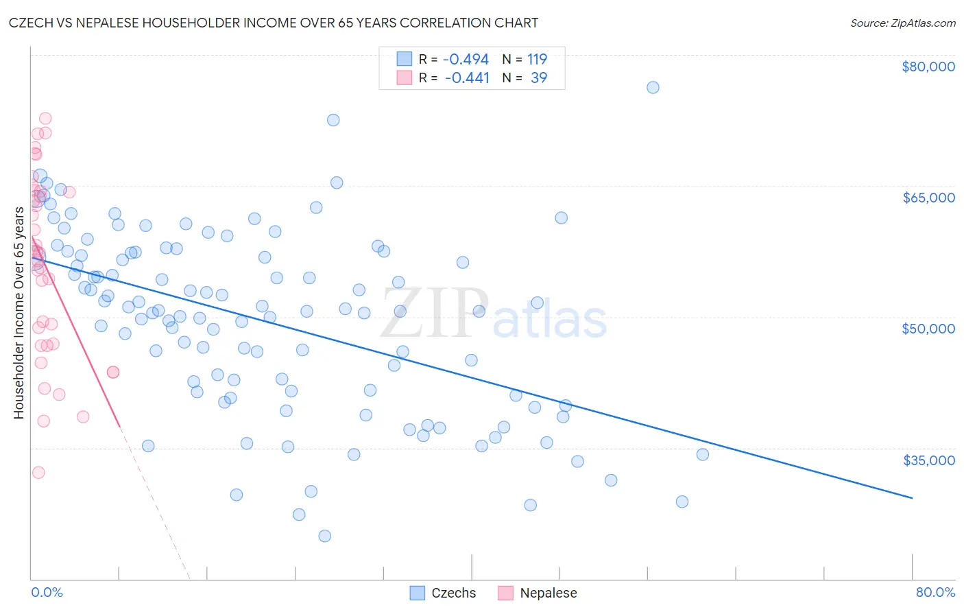 Czech vs Nepalese Householder Income Over 65 years
