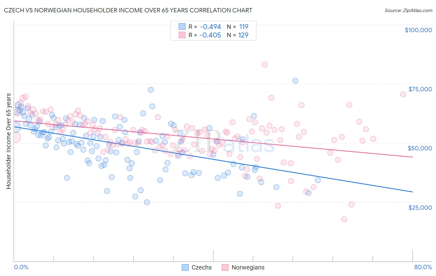 Czech vs Norwegian Householder Income Over 65 years
