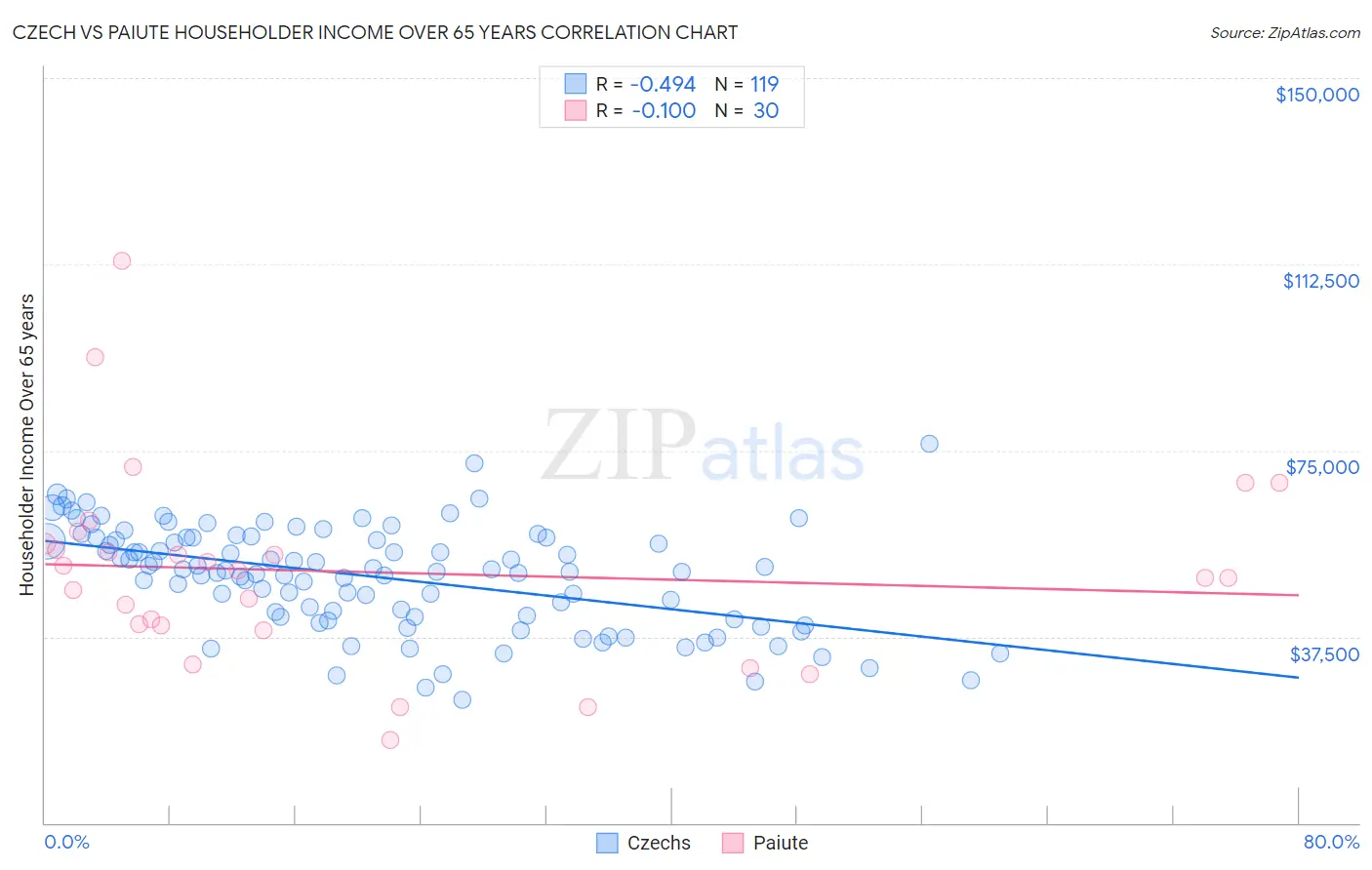 Czech vs Paiute Householder Income Over 65 years