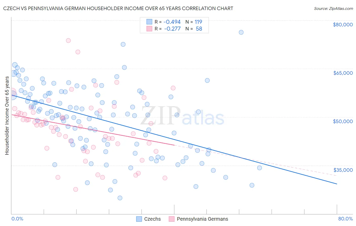 Czech vs Pennsylvania German Householder Income Over 65 years
