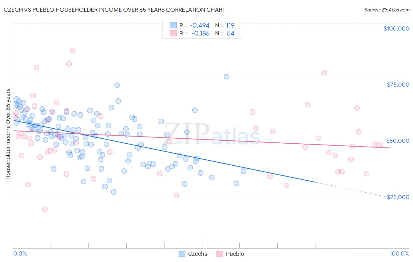 Czech vs Pueblo Householder Income Over 65 years