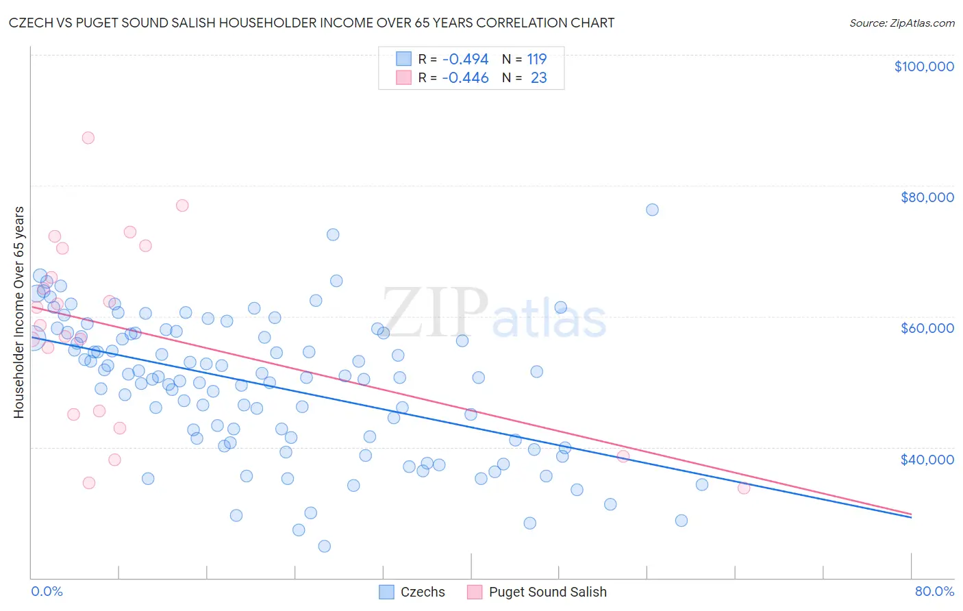 Czech vs Puget Sound Salish Householder Income Over 65 years