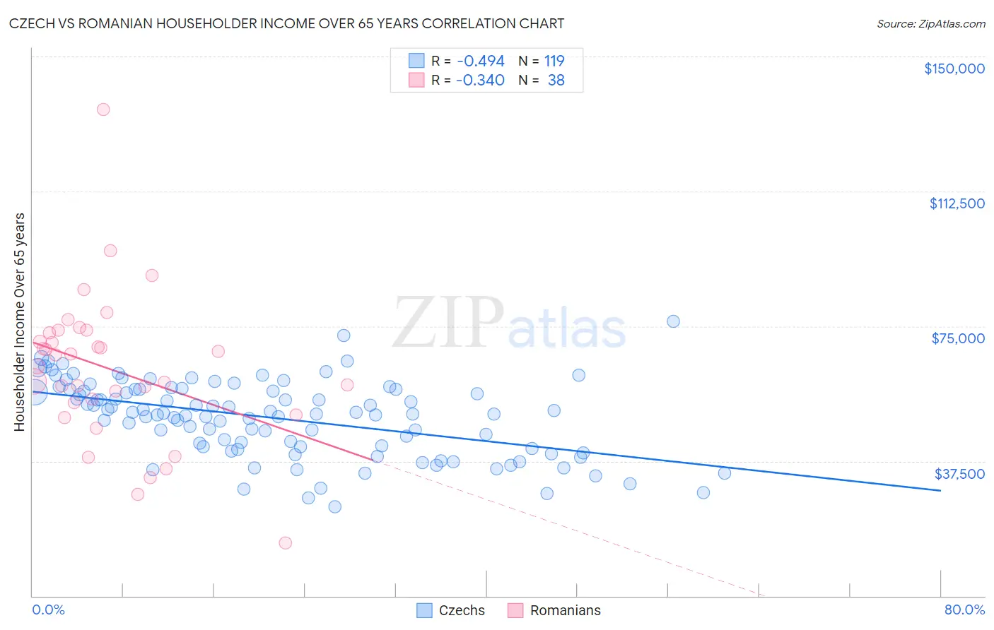 Czech vs Romanian Householder Income Over 65 years