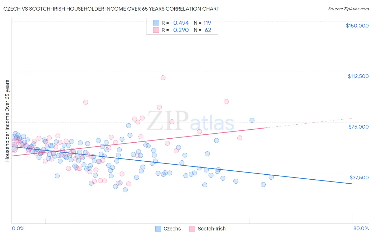 Czech vs Scotch-Irish Householder Income Over 65 years
