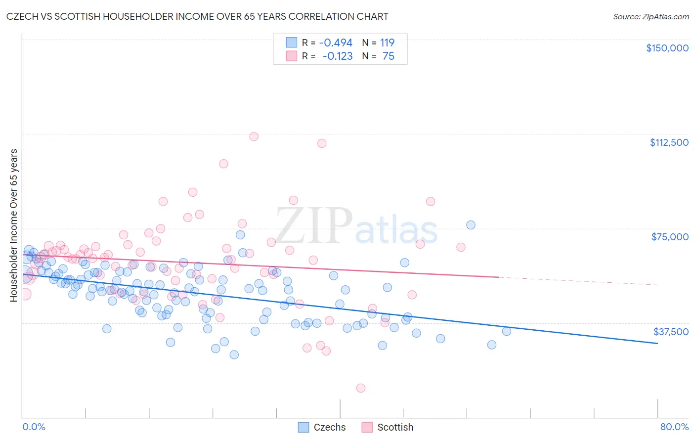 Czech vs Scottish Householder Income Over 65 years