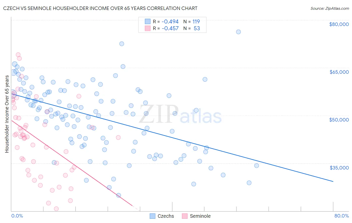 Czech vs Seminole Householder Income Over 65 years