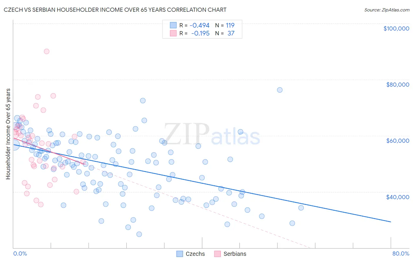 Czech vs Serbian Householder Income Over 65 years