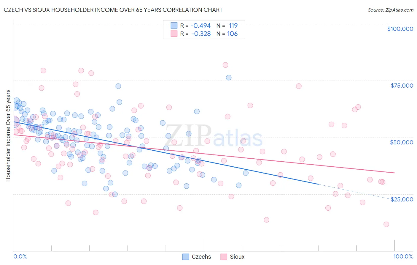 Czech vs Sioux Householder Income Over 65 years