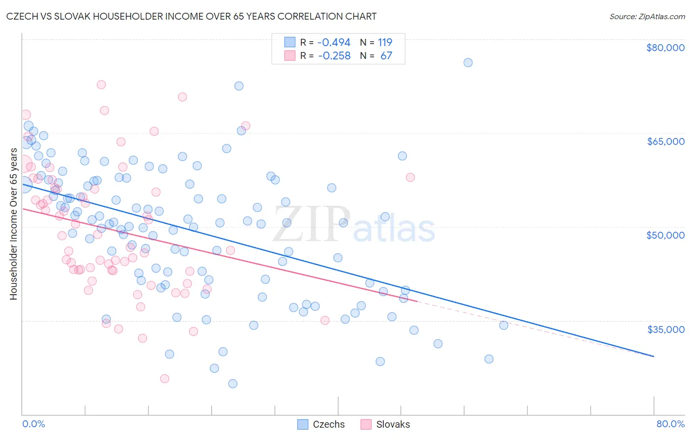 Czech vs Slovak Householder Income Over 65 years