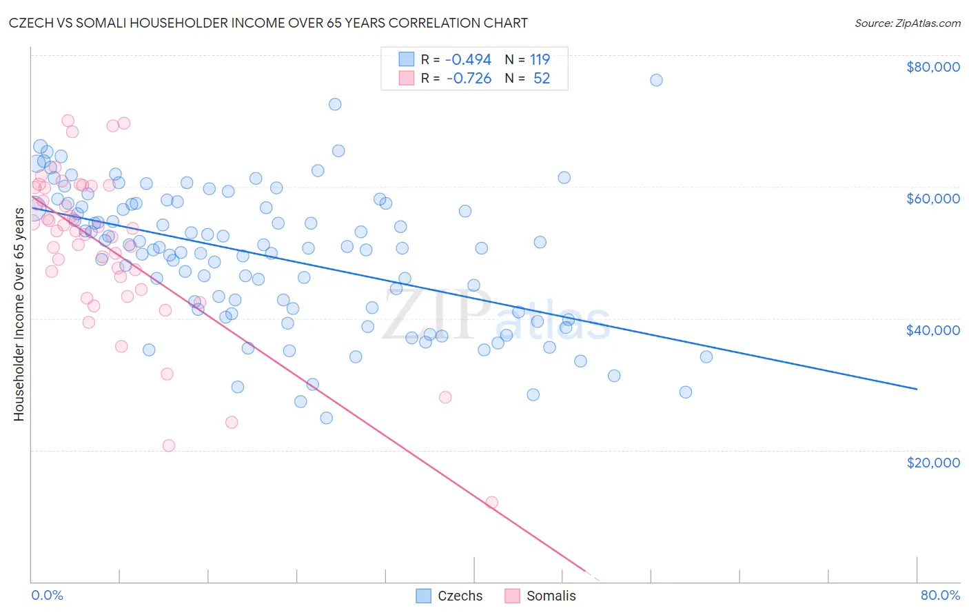 Czech vs Somali Householder Income Over 65 years