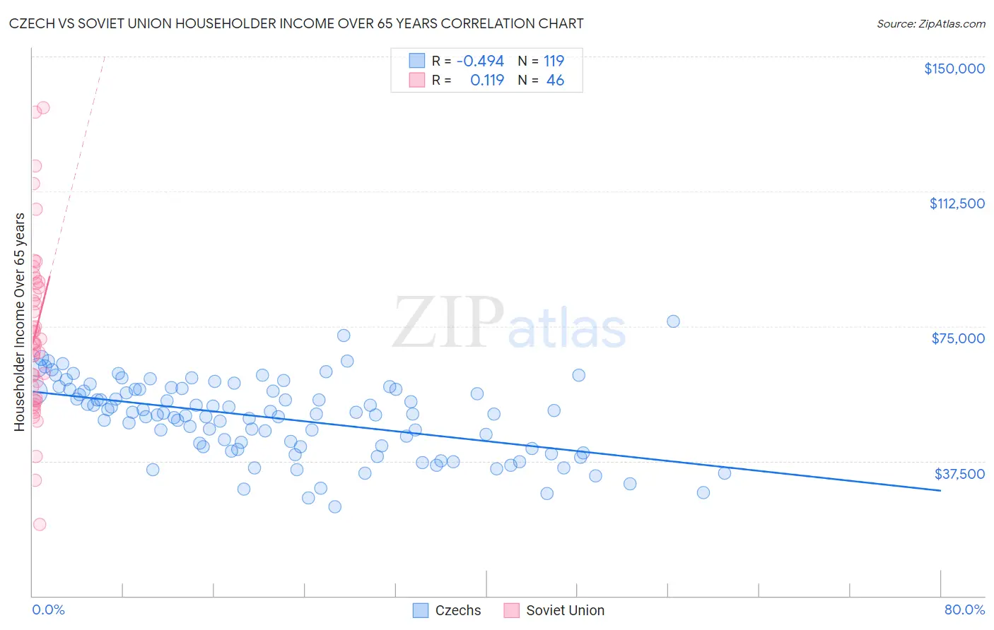 Czech vs Soviet Union Householder Income Over 65 years