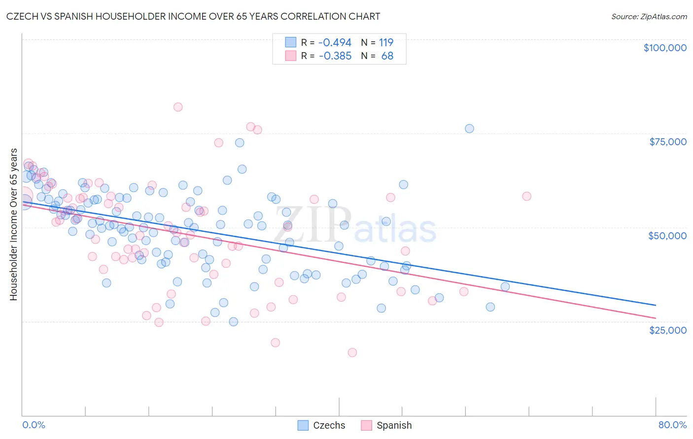 Czech vs Spanish Householder Income Over 65 years