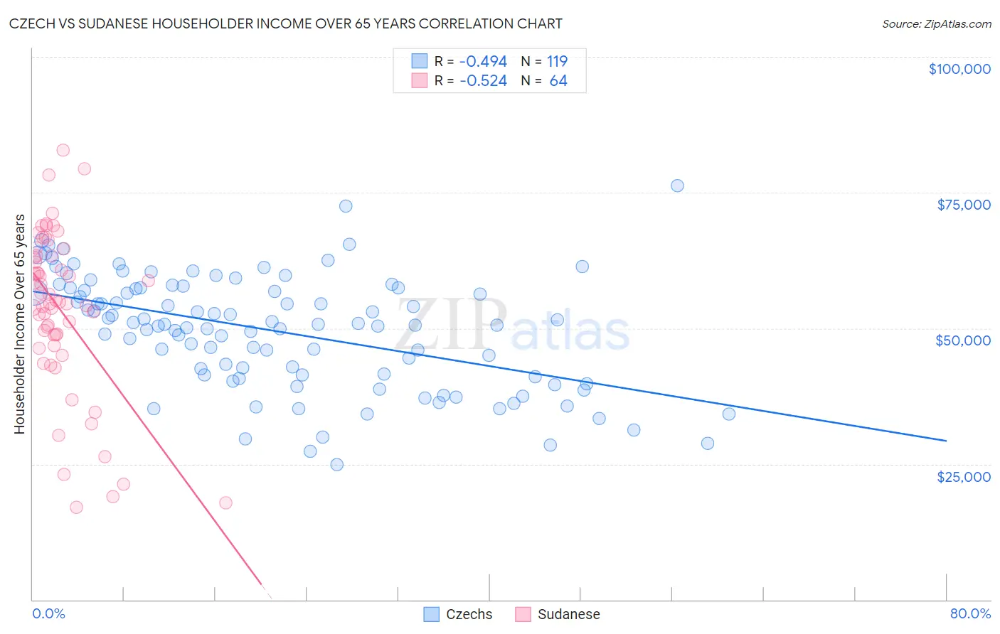 Czech vs Sudanese Householder Income Over 65 years