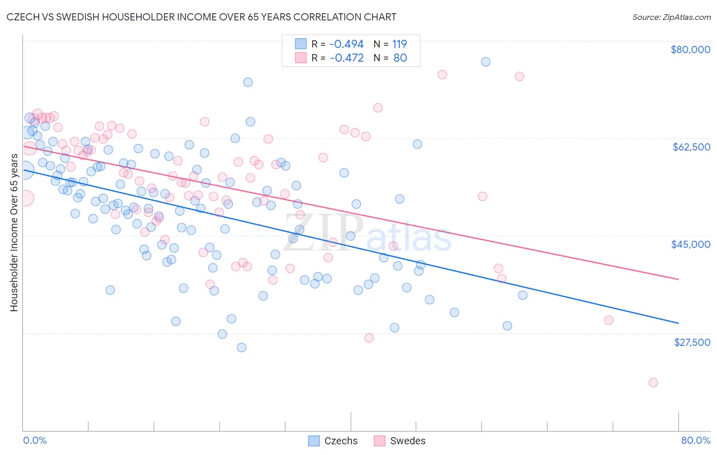 Czech vs Swedish Householder Income Over 65 years