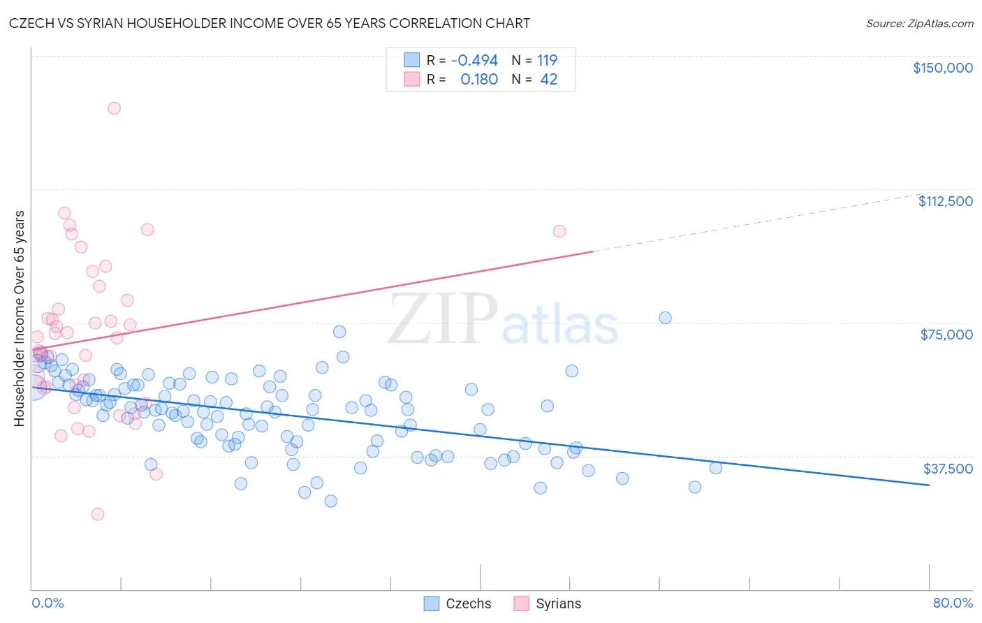 Czech vs Syrian Householder Income Over 65 years