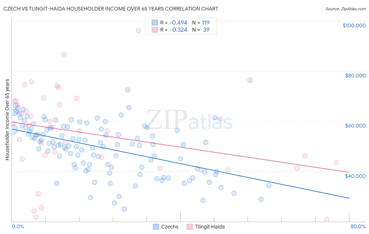 Czech vs Tlingit-Haida Householder Income Over 65 years