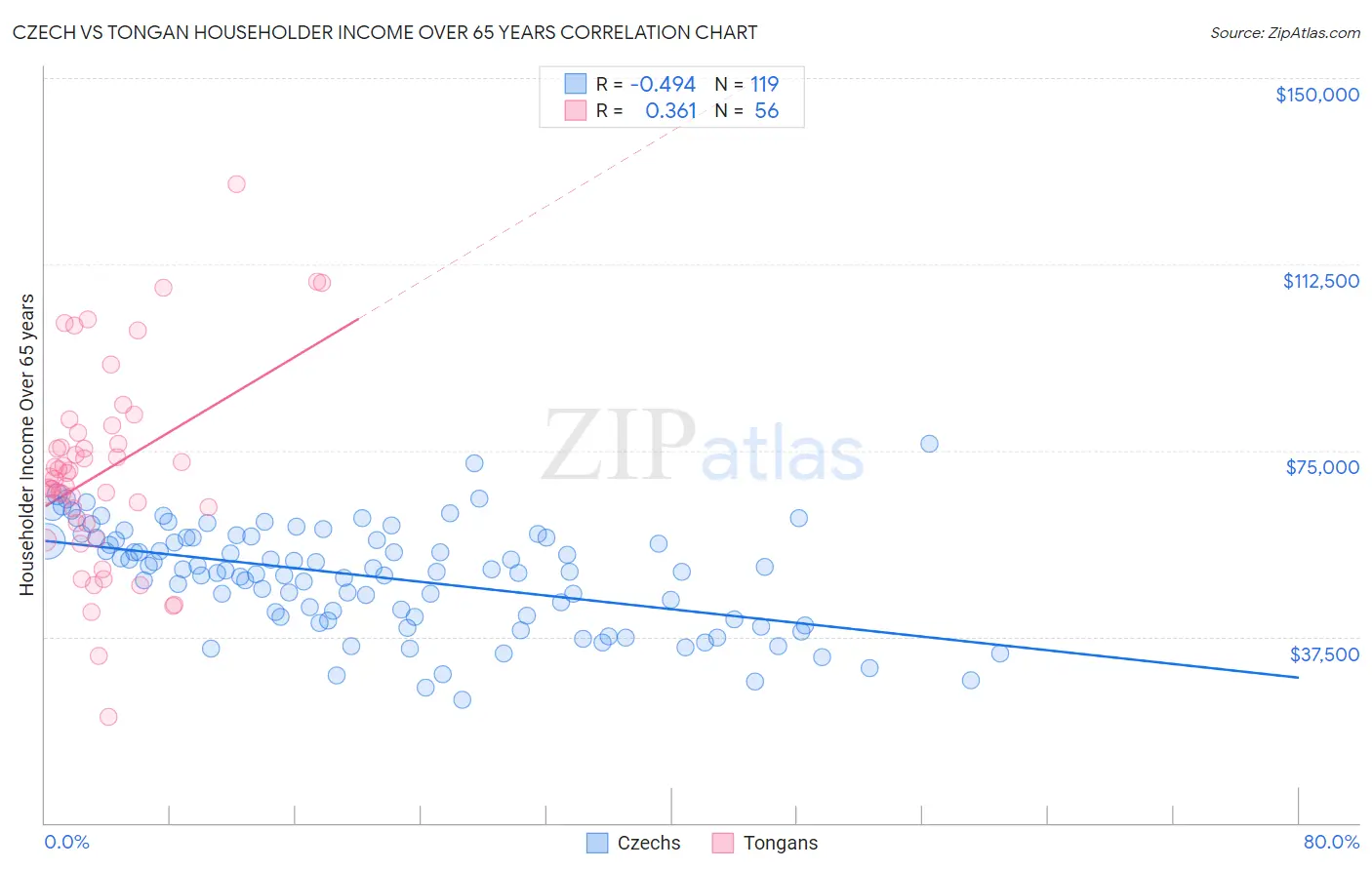 Czech vs Tongan Householder Income Over 65 years