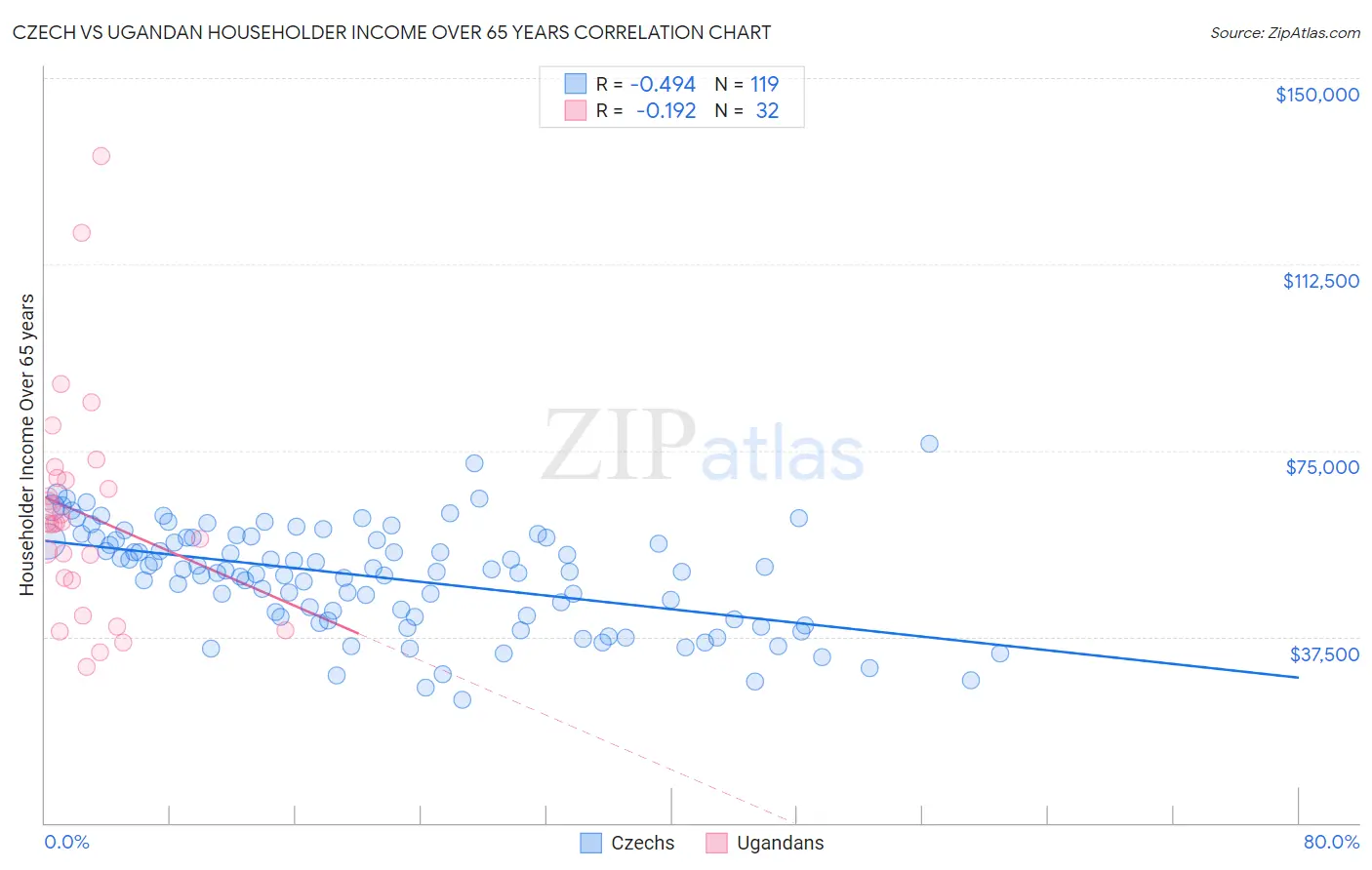 Czech vs Ugandan Householder Income Over 65 years