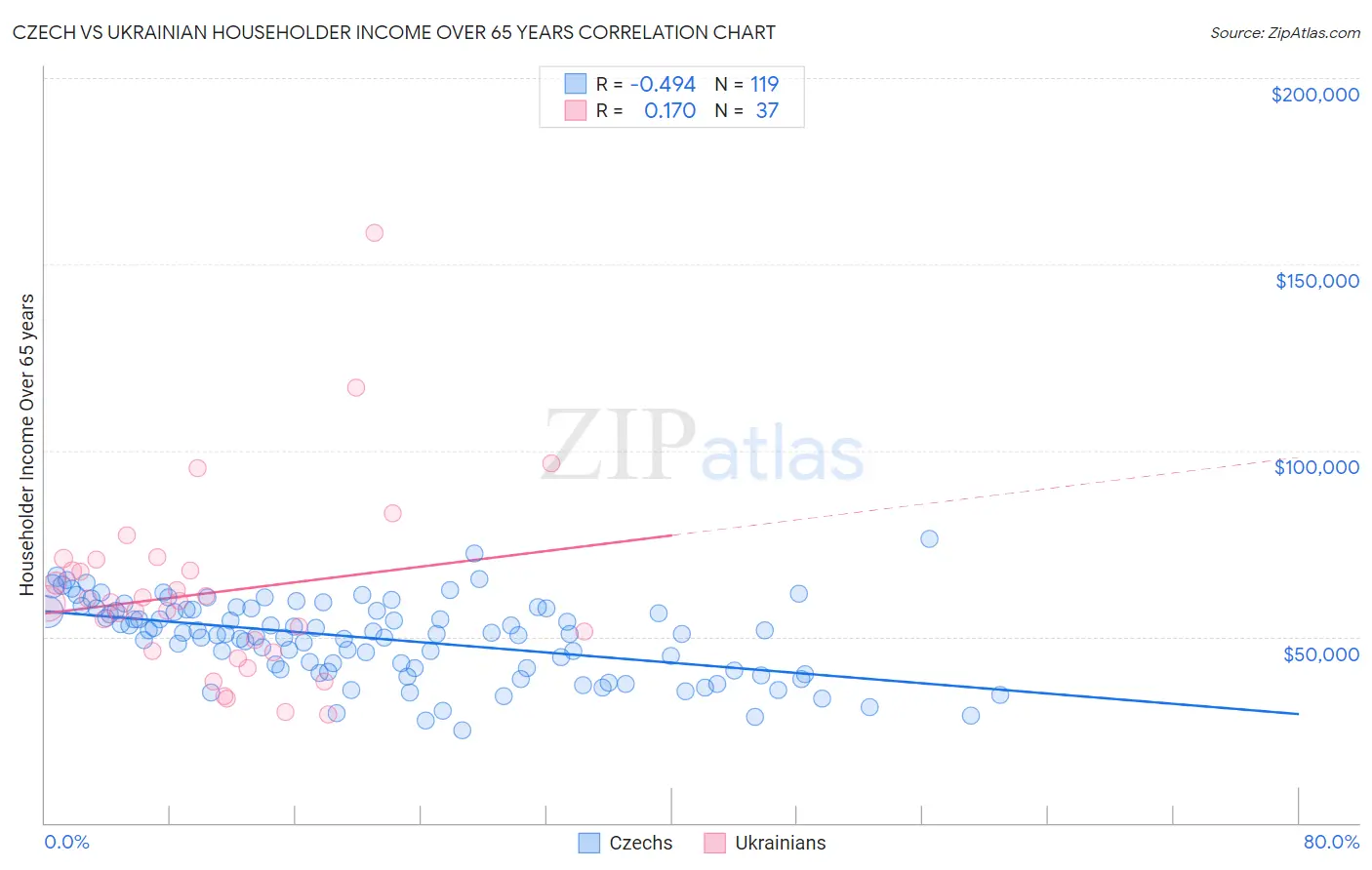Czech vs Ukrainian Householder Income Over 65 years