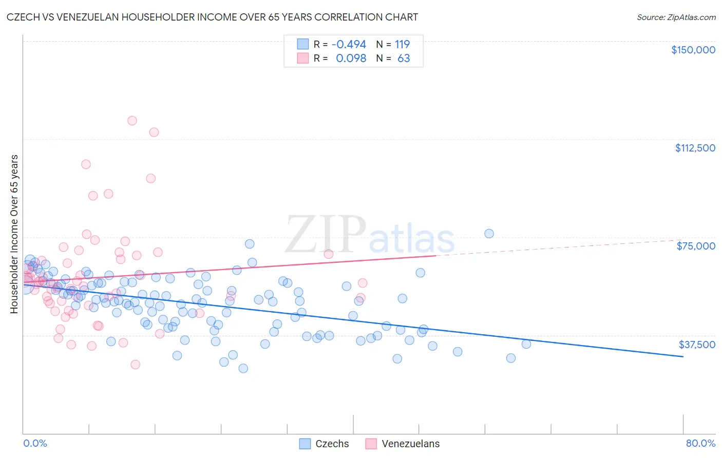 Czech vs Venezuelan Householder Income Over 65 years