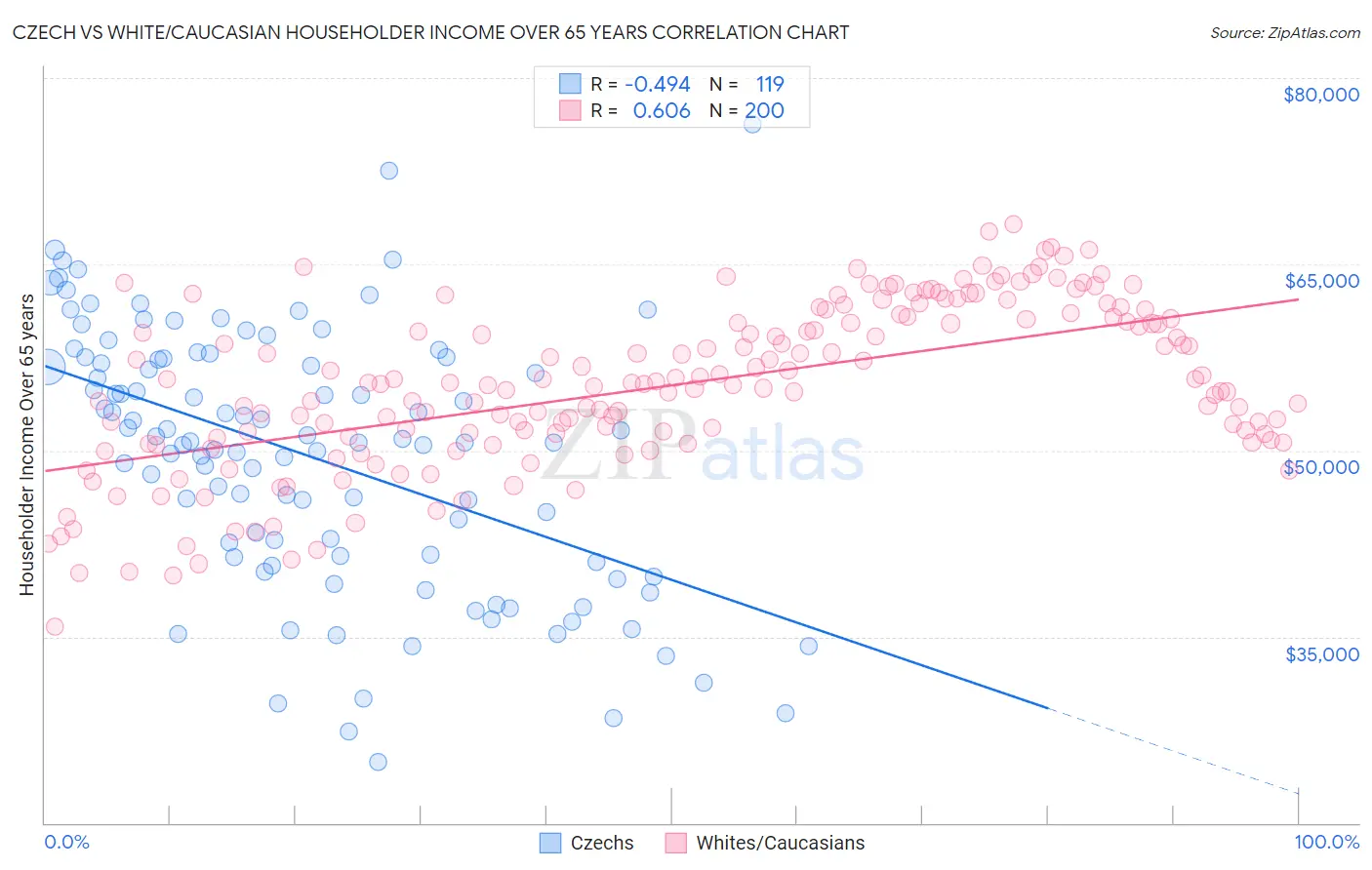 Czech vs White/Caucasian Householder Income Over 65 years