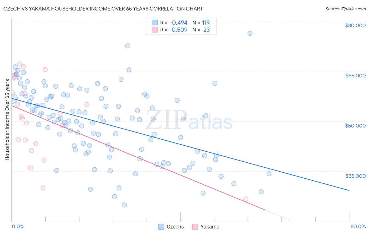 Czech vs Yakama Householder Income Over 65 years