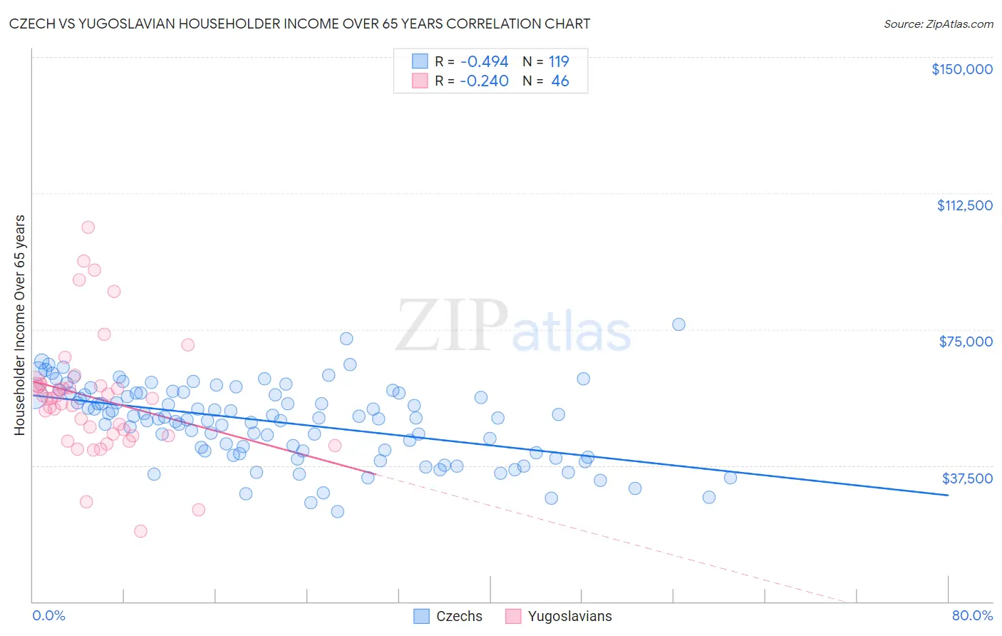 Czech vs Yugoslavian Householder Income Over 65 years
