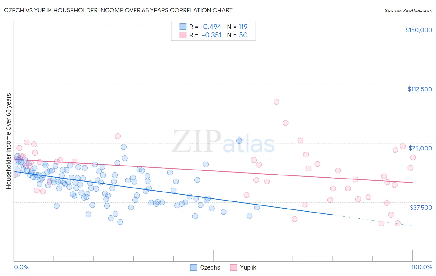 Czech vs Yup'ik Householder Income Over 65 years