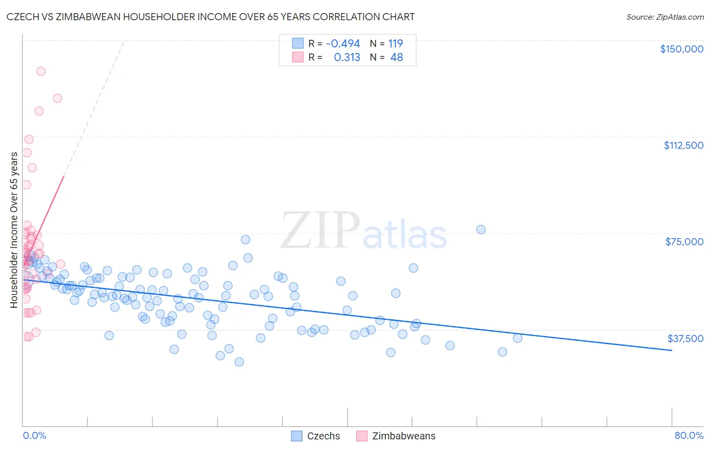 Czech vs Zimbabwean Householder Income Over 65 years