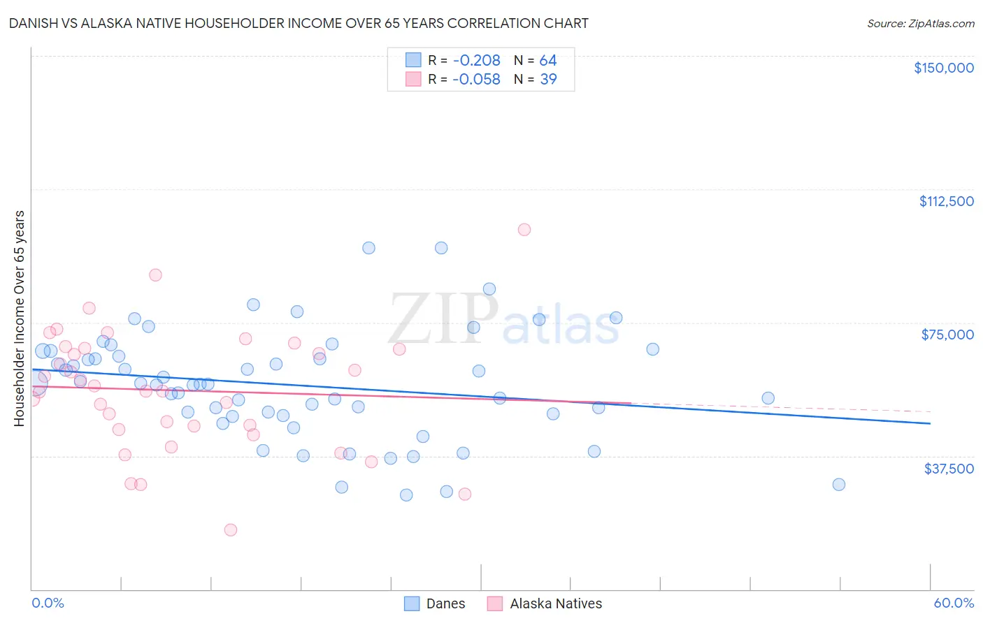 Danish vs Alaska Native Householder Income Over 65 years