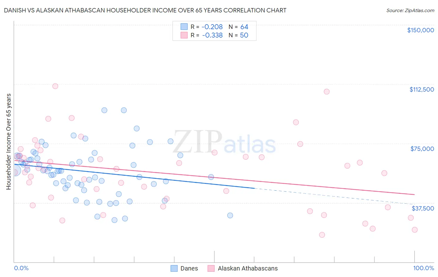 Danish vs Alaskan Athabascan Householder Income Over 65 years